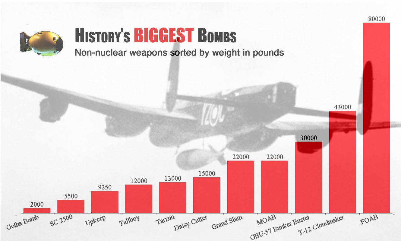 Big Bang Theory – 11 Of History’s Heaviest Conventional Bombs ...